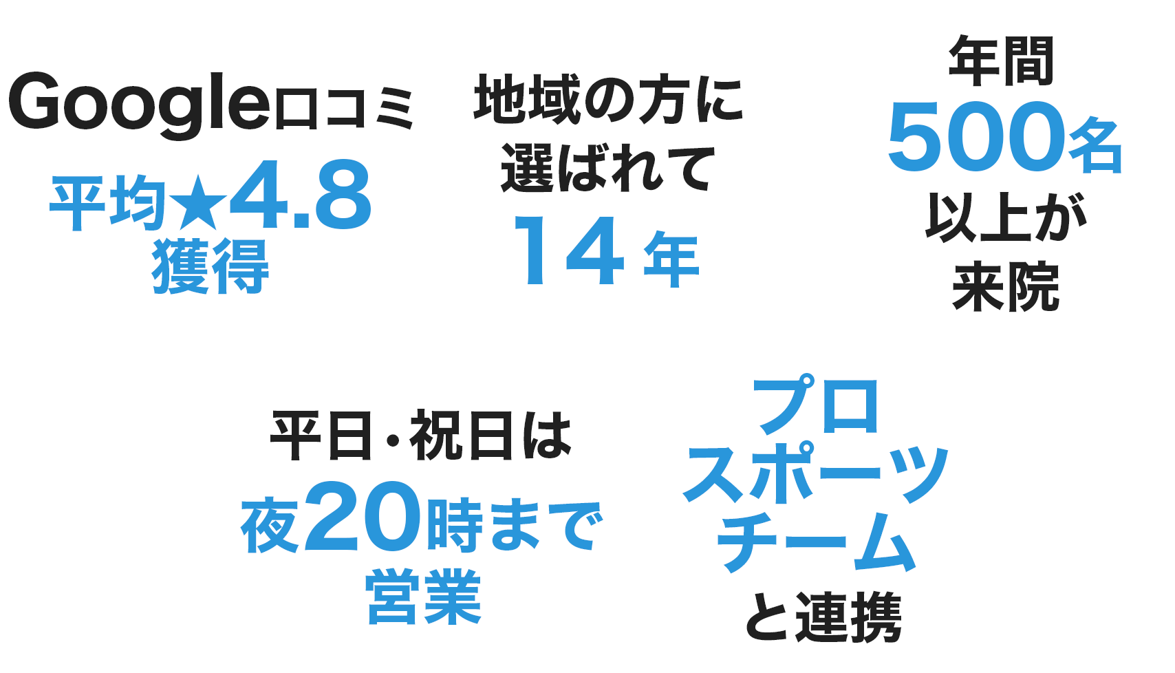 Ｇoogle口コミ平均★4.8獲得 地域の方に選ばれて14年 年間500名以上が来院　平日･祝日は夜20時まで営業　プロスポーツチームと連携