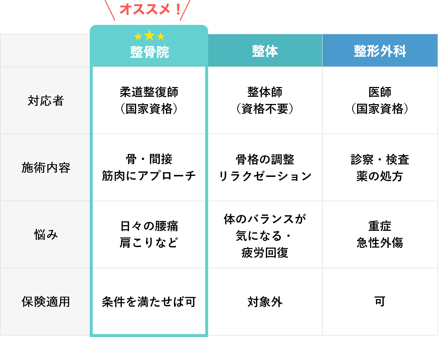 整骨院は対応者が国家資格の柔道整復師、背術内容が骨・間接、筋肉にアプローチが可能。日々の腰痛や肩こりなど日々の悩みに対応しています。保険適用は条件を満たせば可能です。