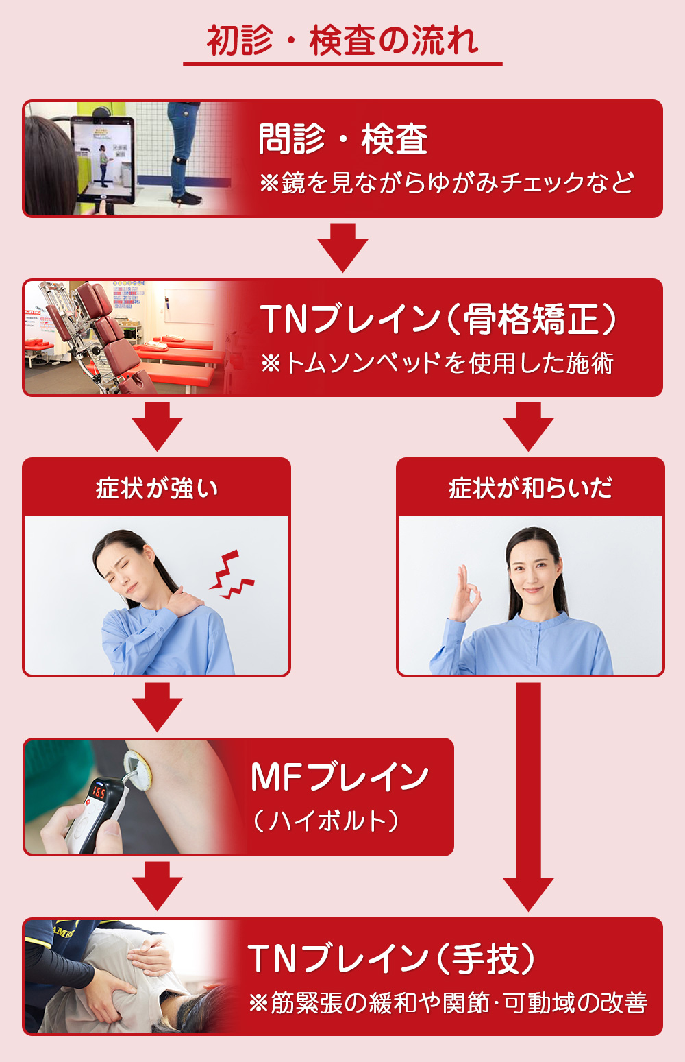 原因を根本から改善したい方へ「初診・検査の流れ」
