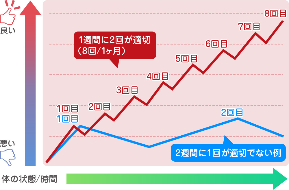 身体の状態と施術頻度の関係