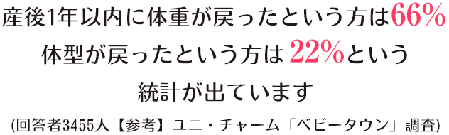 産後1年以内に体重が戻ったという方は66％体型が戻ったという方は22％という統計が出ています